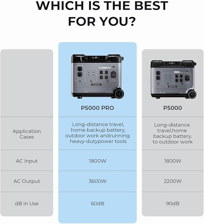 OUKITEL P5000 Pro Solar Generator(2025 NEW), 5120Wh Solar Power Station with 5x3600W AC Outlets (6000W Peak), 1800W Fast Charging, Emergency Power Station for Home Backup, Camping & RVs