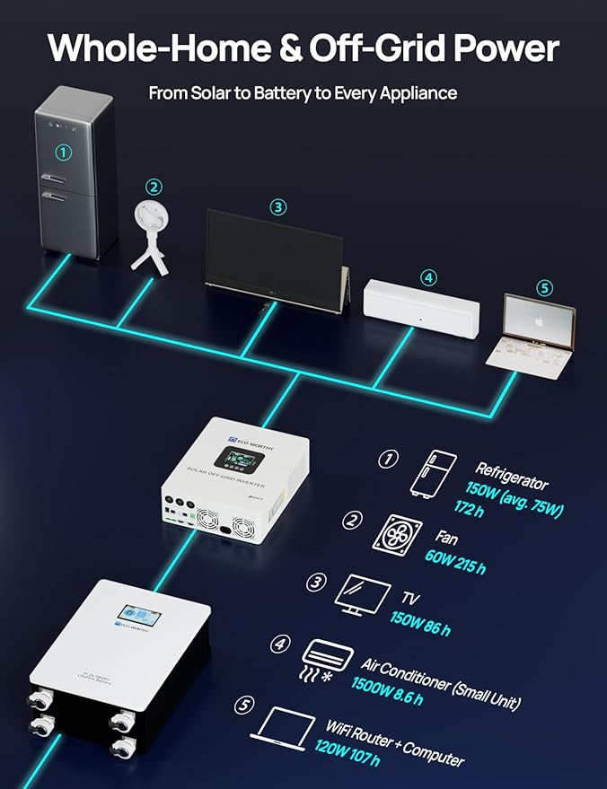 ECO-WORTHY Home Power Station Backup, 48V 280AH LiFePO4 Battery with 5KW Inverter, Communication Support, for Home Backup, Emergency, Solar Energy System