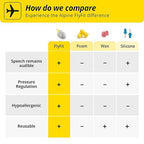 Alpine FlyFit - Earplugs for Pressure Relief & Preventing Ear Pain While Flying - Airplane Travel Essentials - Comfortable Reusable Hypoallergenic Earplugs with Ultra Soft Filter