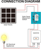 Solar Panel Disconnect Switch 10A 2P 400V Dc/AC Breaker Disconnect Box Outdoor Breaker Box Suitable for photovoltaic and Wind Energy Home Battery Systems (50 Amps)