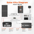 RICH SOLAR 220 Watt 12 Volt 16BB Cell Monocrystalline Solar Panel High Efficiency Solar Module for RV Trailer Camper Marine Off Grid