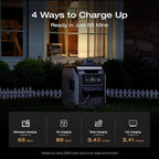 EF ECOFLOW Portable Power Station DELTA 3 MAX with 220W Solar Panel, 3400W X-Boost Output, Ultra-Fast 0-80% Charging in 1.13 Hr, Home Backup & RV Camping