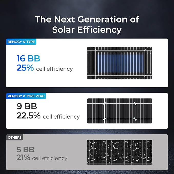 Renogy N-Type 400 Watt Solar Panel 24 Volt, 2Pcs 200W Solar Panels 16BB 25% High-Efficiency, PV Module Power Charger for RV Marine Cabin Roof Home Farm Battery and Other Off-Grid Applications