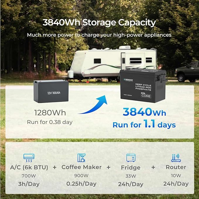 Renogy 12V 300Ah Mini Size LiFePO4 Lithium Battery, 200A BMS for Ultimate Safety, Deep Cycle w/Remote Monitoring Compatibility, Backup Power for RVs, Cabins, Marine, home storage - Core Series