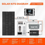 RICH SOLAR 250 Watt 12 Volt 18BB Monocrystalline Solar Panel N-Type Cells High Efficiency Solar Module for RV Trailer Camper Marine Off Grid All Black