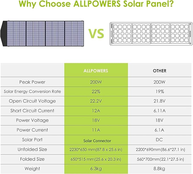 ALLPOWERS R2500 Portable Power Station with SP033 Solar Panel, 2500W 2016Wh LiFePO4 Solar Generator with 200W Panel Included, Solar Power with UPS Function, Fast Charging, 30A RV Port