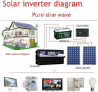 5000W Power Inverter 60V DC to 110V AC Converter with LED Display Dual AC Outlets Dual Fans Radiating for RV, Camp, Boat and Home Emergency Portable Pure Sine Wave Inverter (LED Screen, 5000W 60V)