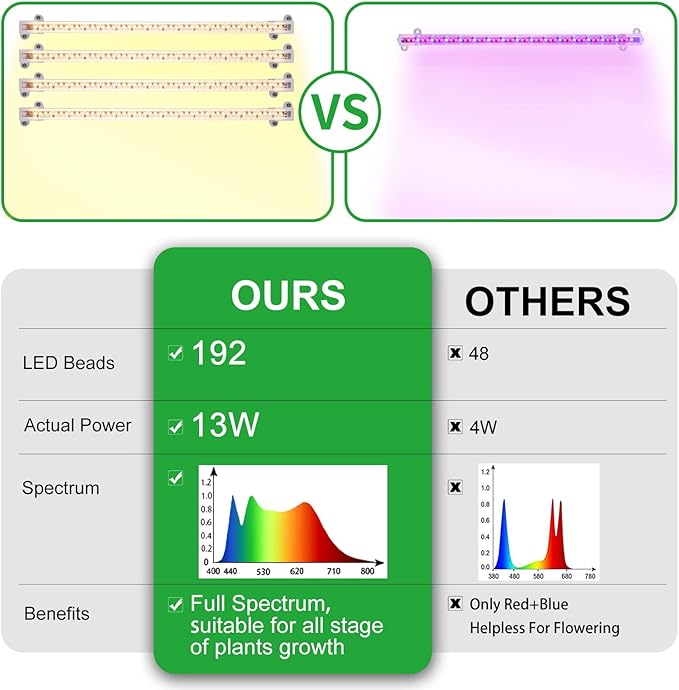Two Strip Growing Lamp 2-Pack for Indoor Plants, 3500K Full Spectrum LED Grow Light Strips with Auto ON/Off 3/9/12H Timer & 10 Dimmable Levels for Green House Succulent (2 Head×2 Pack)