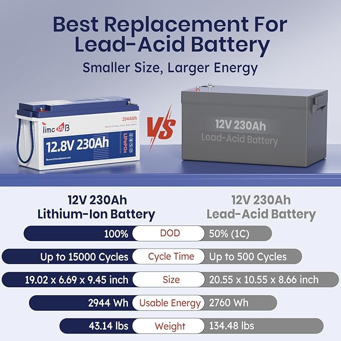 Timeusb 3 Pack 12V 230Ah LiFePO4 Battery, Built-in 150A BMS, Max. 1920W Power Output & 2944Wh Energy Lithium Battery, 15000 Cycles for Your RVs, Solar System, Off-Grid, Camper, etc