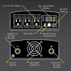 Wagan EL3732 1250W Slimline Plus AC to DC Power Inverter 1250 Watt TrueRated Continuous 2600 Watt Surge Power DC 12V to AC 110V Illuminated Display 2 AC Outlets and 2A USB Charging Port