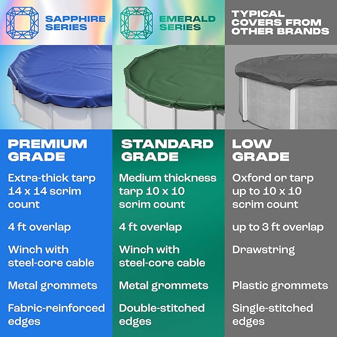 Yankee Emerald Series Pool Covers for Above Ground Pools | Round 15 ft Swimming Pool Cover w/Steel-Core Cable, Winch for Winterization | 9 mil Medium-Thickness for Off-Season, On-Season Protection