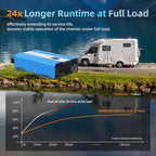 2080W Pure Sine Wave Power Inverter - 30dB Ultra Quiet, 6000W Surge, Game-Changing Design | 12V to 120V AC Converter for Home, RV, Camping, Off-Grid & Outdoor Adventures