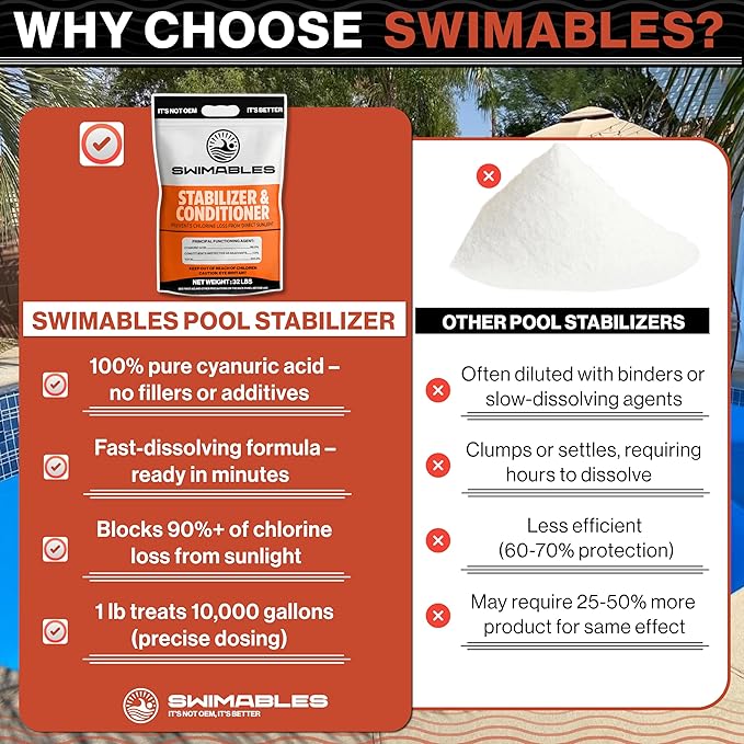 Swimables 32-Pounds Premium Pool Stabilizer & Conditioner, Max Strength Cyanuric Acid for Pools, Spa & Salt Water – Reduces Chlorine Loss, Ideal for Swimming & Hot Tubs