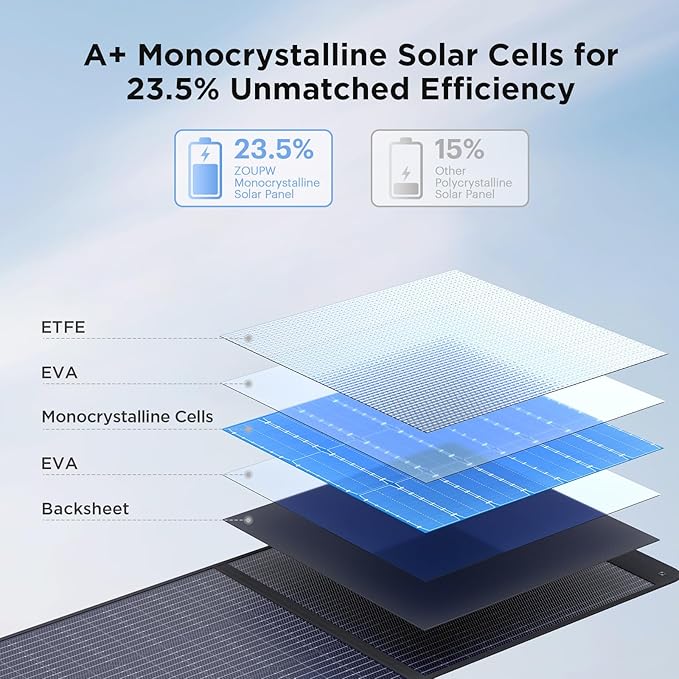 220 Watt Portable Solar Panel for Power Station,Camping Essentials,18.6V Foldable Solar Charger with Solar Cable 23.5% High Efficiency IP67 Waterproof 4 Kickstands for Camping RV Blackout