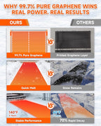 24" x 144" Heated Snow Melting Mat for Walkways & Driveways – Graphene 2.0 Fast Melt, Connectable & Non-Slip Outdoor Snow Melt Mat